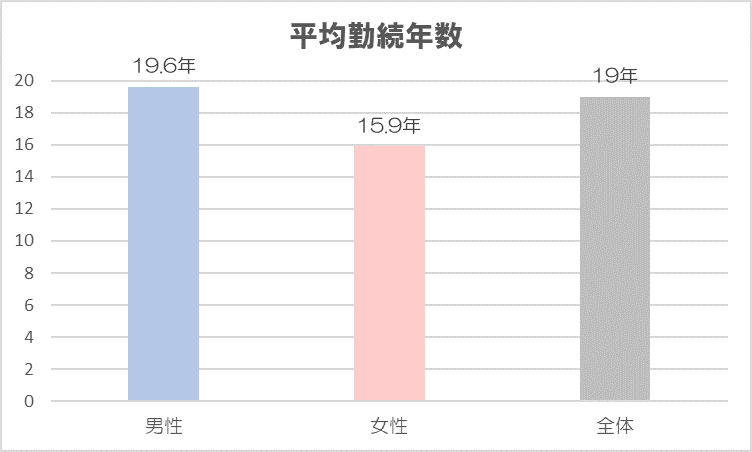 マツダ　平均勤続年数